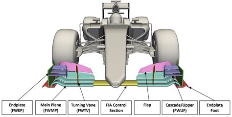 how many gears does an f1 car have? how about discussing the aerodynamics and performance implications of different gear ratios in F1 cars?